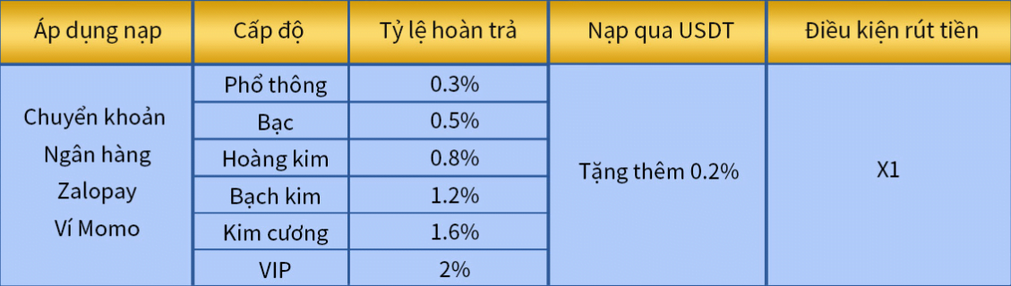hoàn tiền vb68